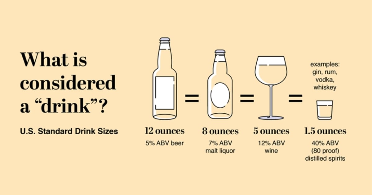 Graphic comparing U.S. standard drink sizes showing 12 ounces of beer, 8 ounces of malt liquor, 5 ounces of wine, and 1.5 ounces of distilled spirits—all equal in alcohol content.