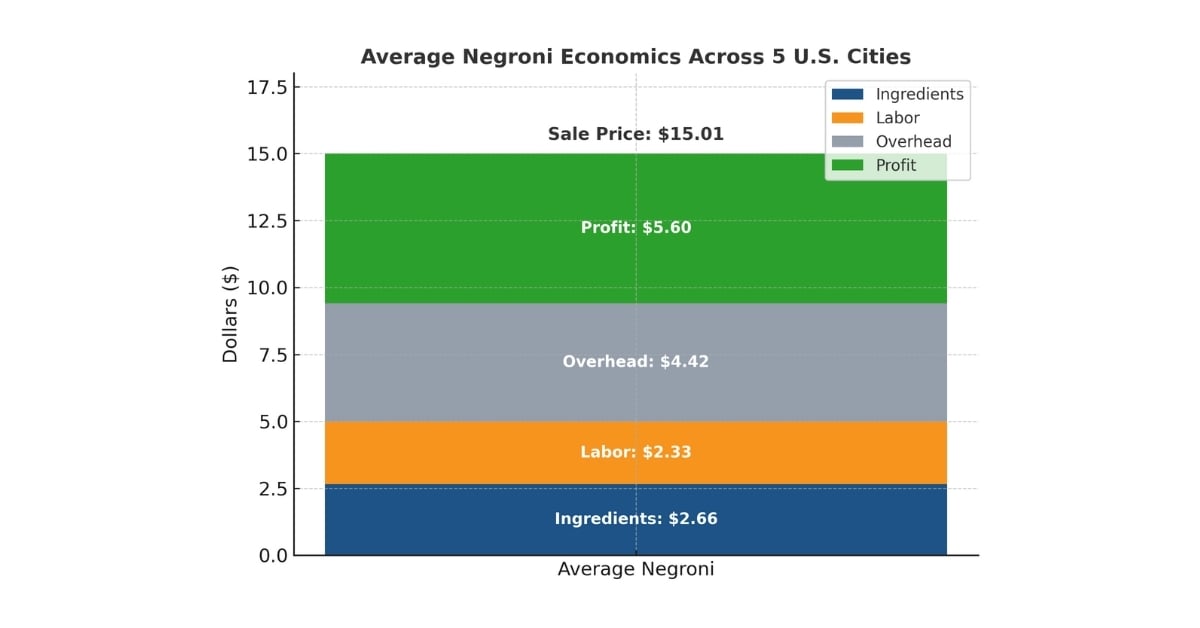 Stacked bar chart of average Negroni economics across five U.S. cities, showing ingredients, labor, overhead, and profit margins.