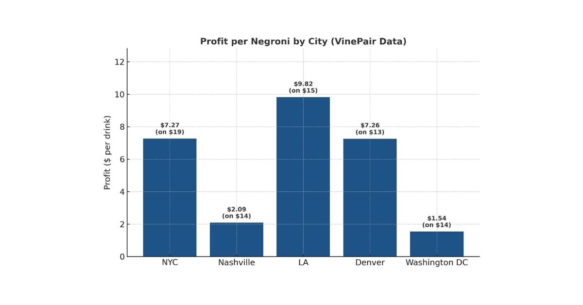 Bar chart of Negroni profit margins by city, comparing New York, Nashville, Los Angeles, Denver, and Washington DC