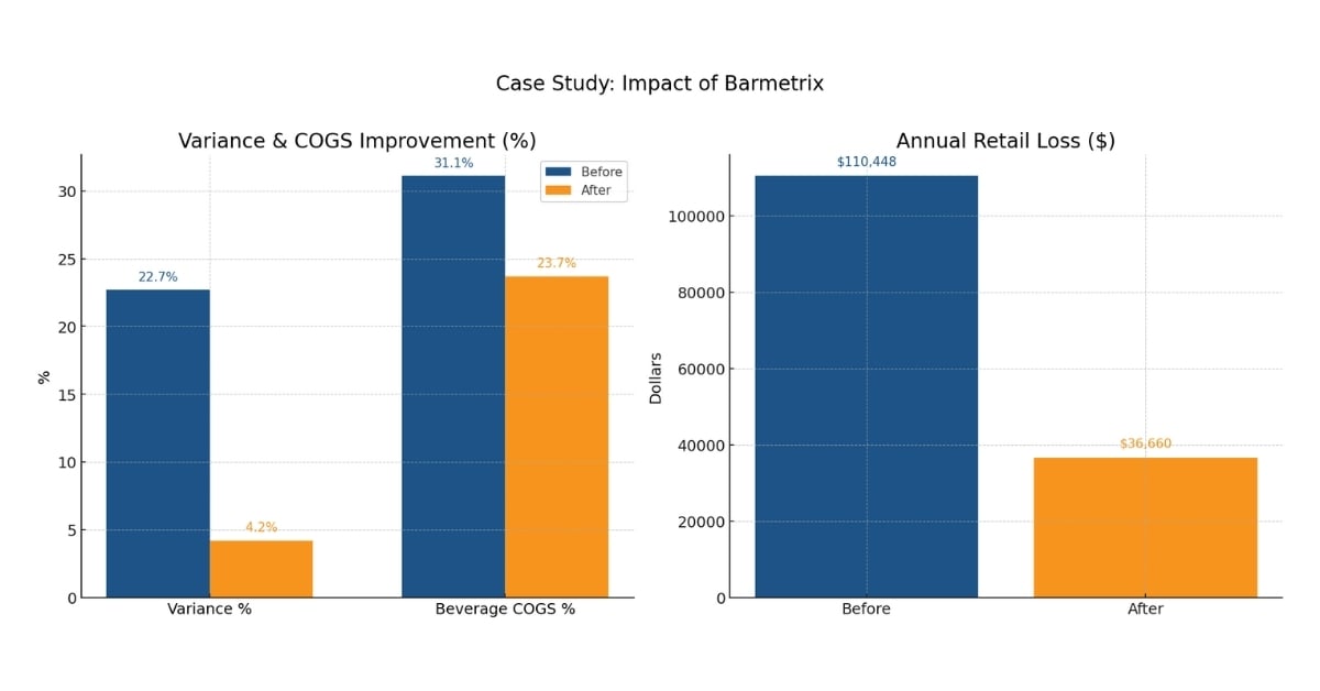 Bar case study chart showing variance and beverage COGS improvement and annual retail loss reduction after inventory control.