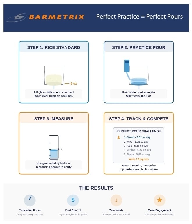 Bartender training infographic: The Perfect Pour Method by Barmetrix. Four-step system for improving pour accuracy and cost control in bars and restaurants. Includes rice-in-glass visual standard, water-based practice pours, measurement verification with graduated cylinder, and competitive tracking leaderboard. Reduces waste, increases consistency, and builds team engagement while controlling beverage costs.