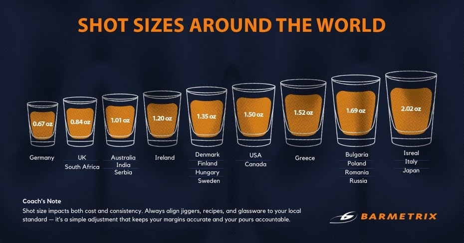 Shot sizes around the world chart showing standard pour volumes by country, from 0.67 oz in Germany to 2.02 oz in Israel, Italy, and Japan.