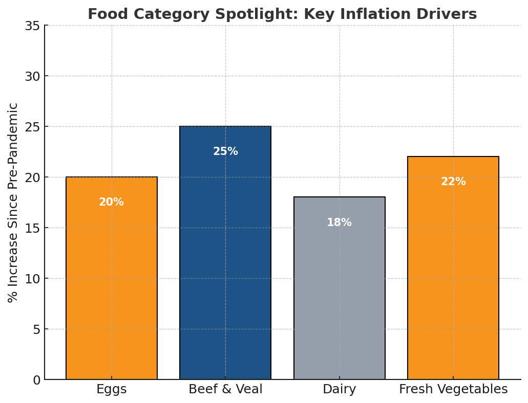 Bar chart showing increases in restaurant operating costs since 2019, including food costs up 35%, labor up 35%, utilities up 18%, occupancy up 14%, and other expenses up 22%.