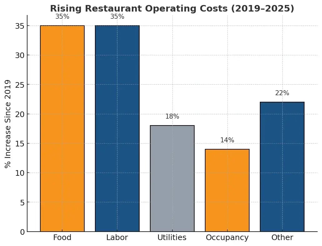 Bar chart showing rising restaurant costs