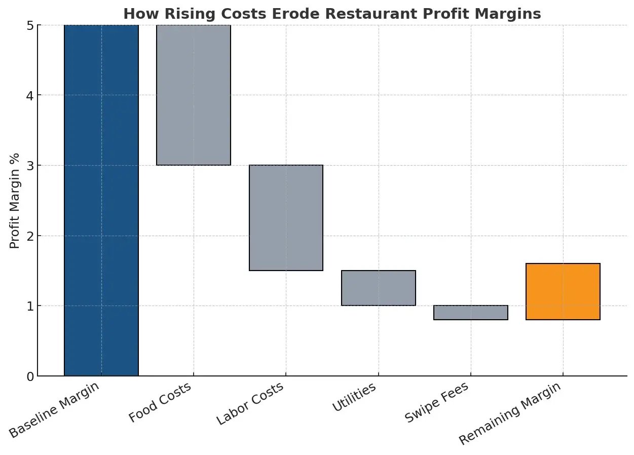 Waterfall chart illustrating how food and labor cost increases erode restaurant profit margins, showing the difference between no price changes, small price increases, and strategic adjustments