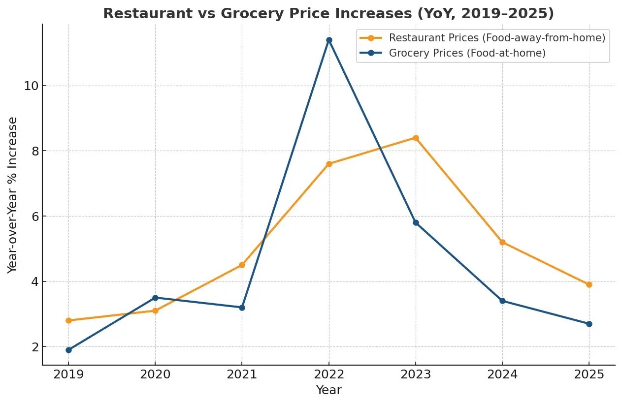 Line chart comparing year-over-year price increases in restaurants versus grocery stores in 2025, showing restaurant prices up 3.9% compared to grocery prices at 2.7%