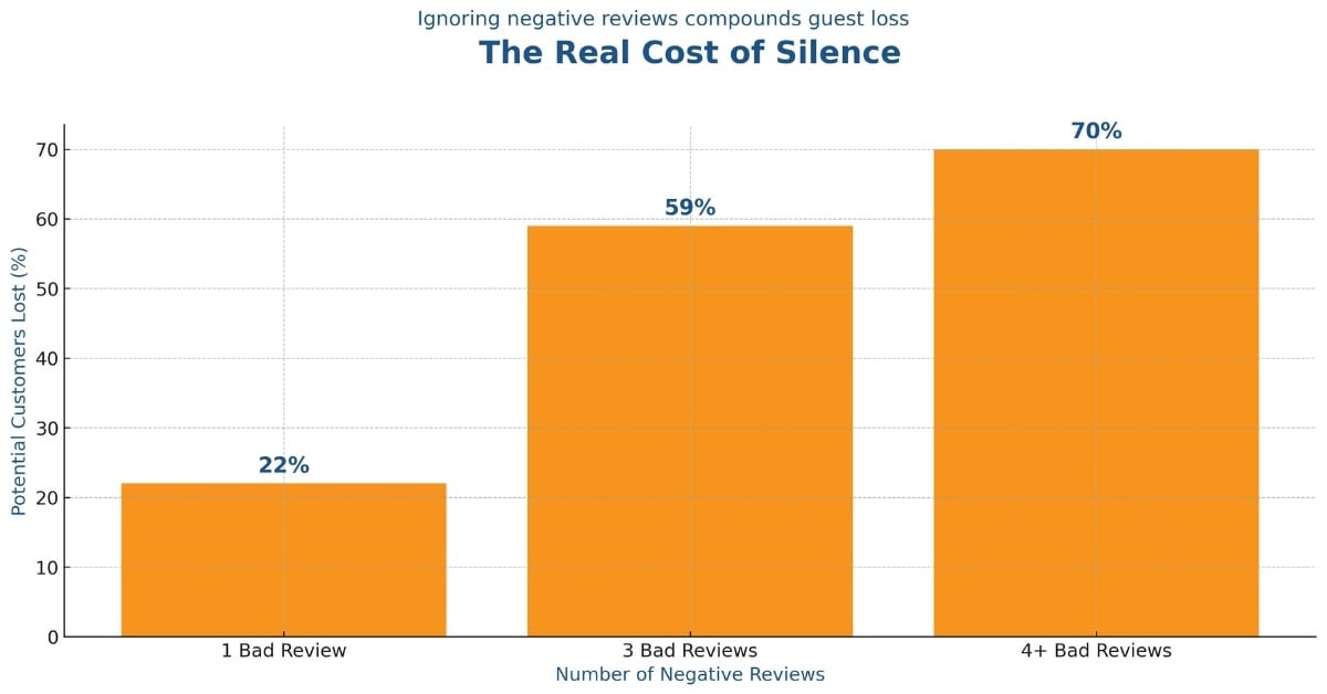 Bar chart showing that ignoring negative reviews increases customer loss — 22% lost after one bad review, 59% after three, and 70% after four or more.