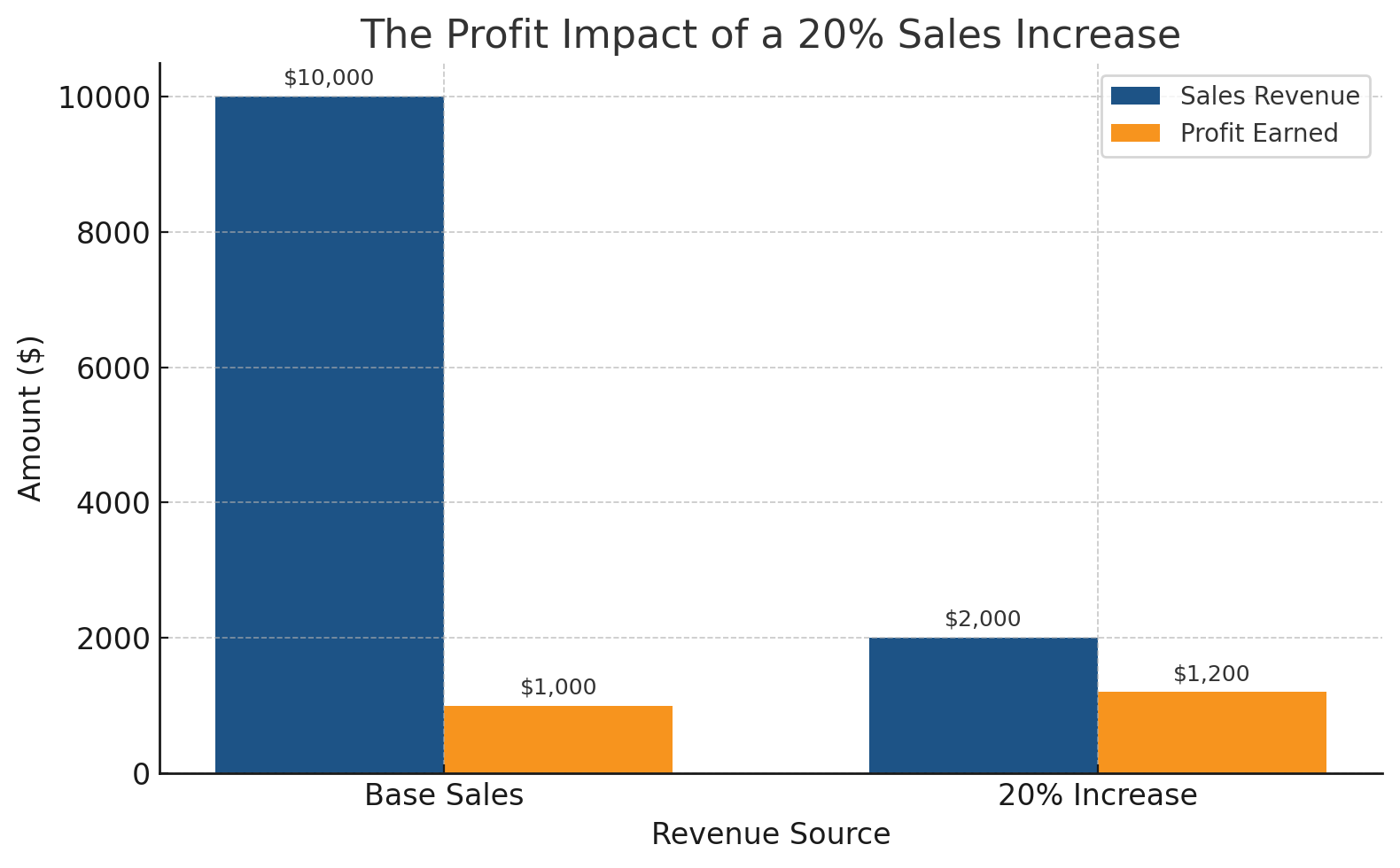 Chart illustrating how optimized restaurant operations during peak hours boost profit more than sales