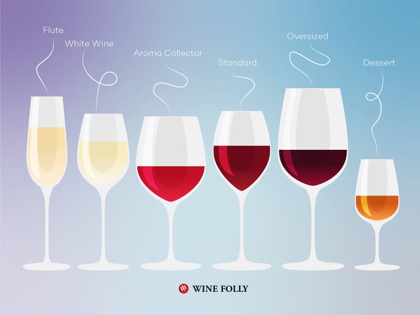 Image adapted from Wine Folly’s “Six Glasses” guide, illustrating how different glass shapes affect pour appearance and control.